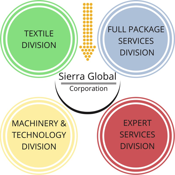 Sierra Global Corporation